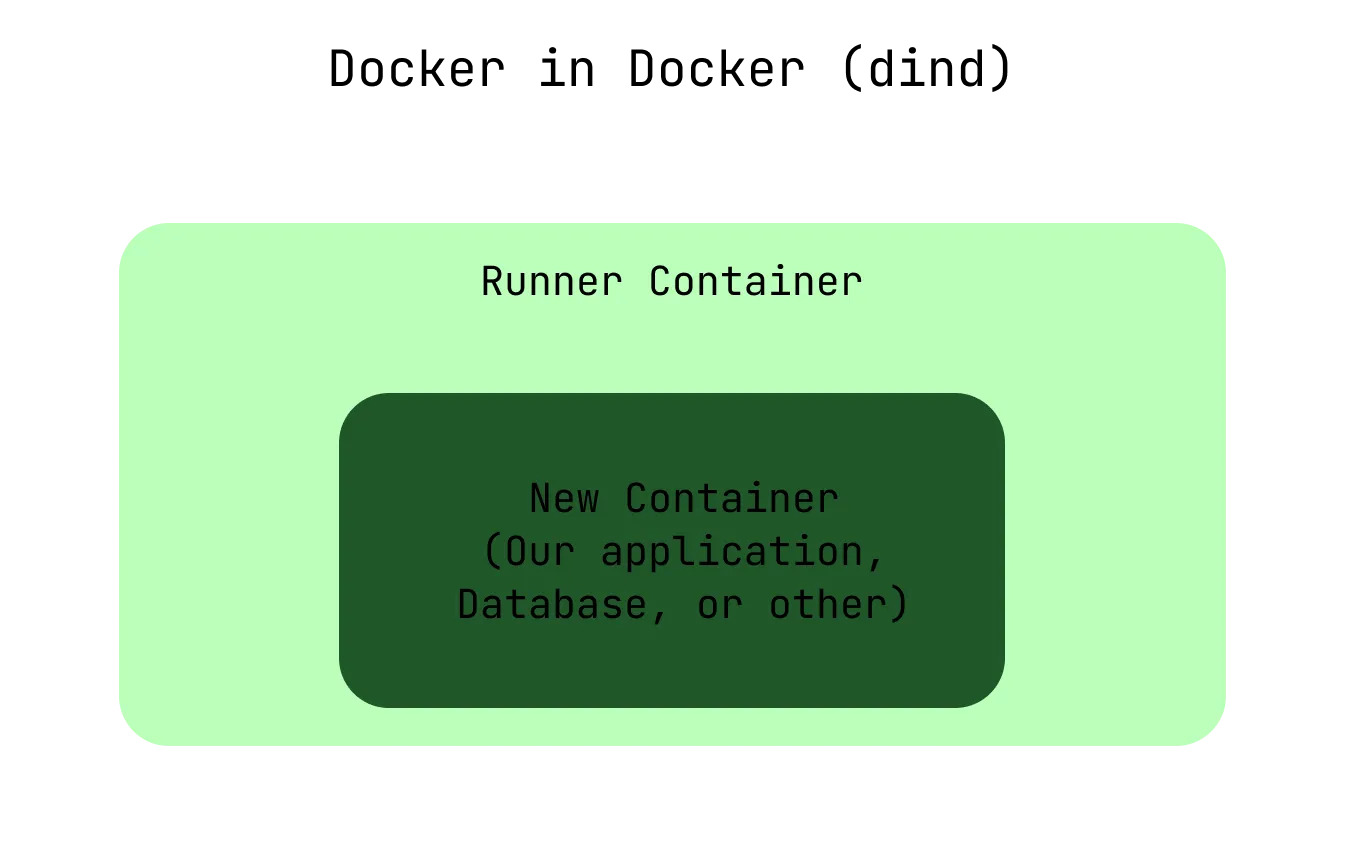 A large heading spelling out "Docker in Docker (dind) with a large rectangle below. The large rectangle has the title "Runner Container". The large rectangle contains a smaller rectangle with the title "New Container (Our application, Database, or other)".
