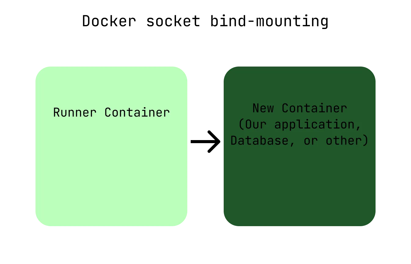 Heading spelling out "Docker socket bind-mounting". Below are two rectangles. The left on has the heading "Runner Container". An arrow points to the right one. The right one has the heading "New Container (Our application, Database, or other)."